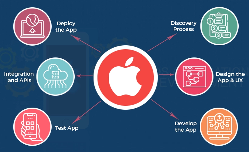 Developing Your Ios App